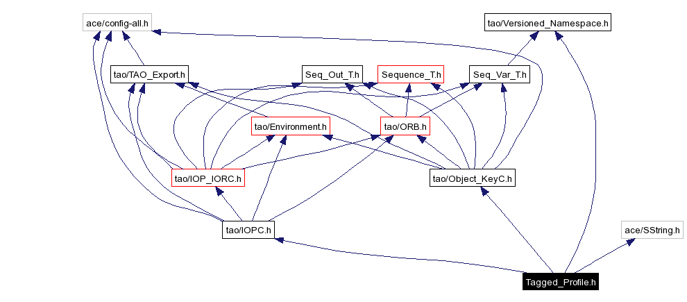 Include dependency graph