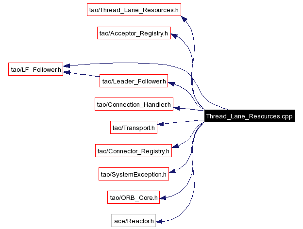 Include dependency graph