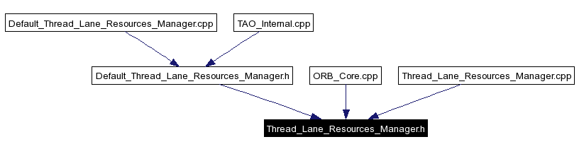 Included by dependency graph