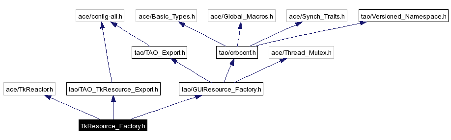 Include dependency graph