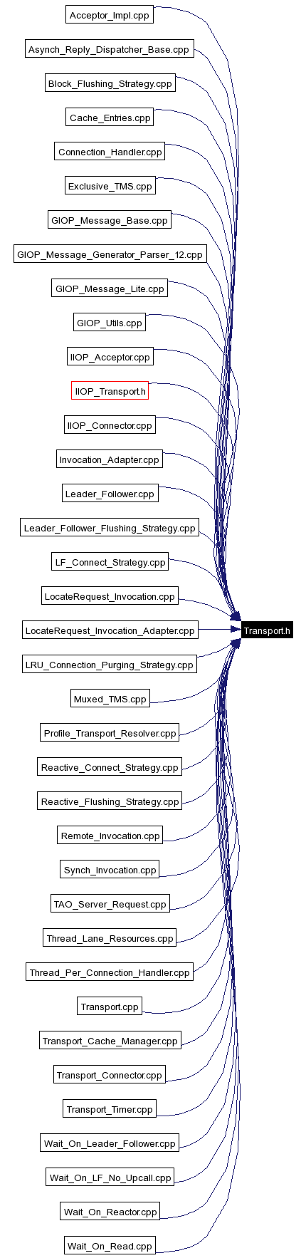 Included by dependency graph