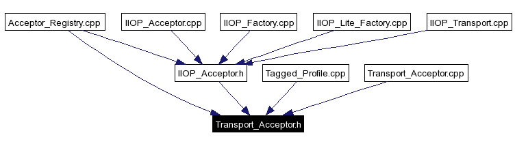 Included by dependency graph