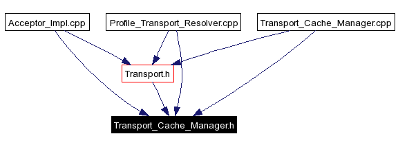 Included by dependency graph