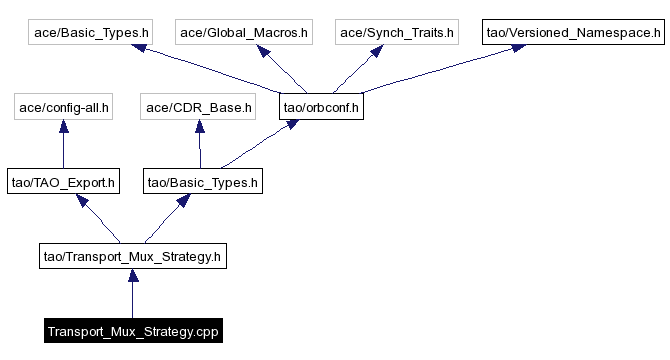 Include dependency graph