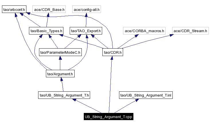 Include dependency graph