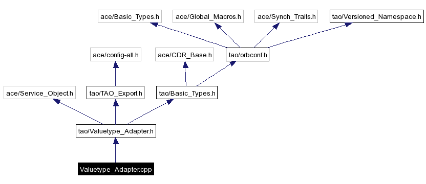 Include dependency graph