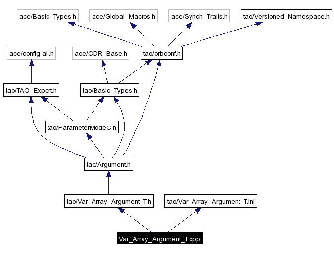 Include dependency graph