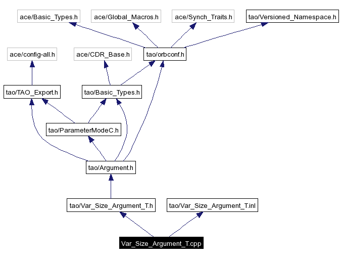 Include dependency graph