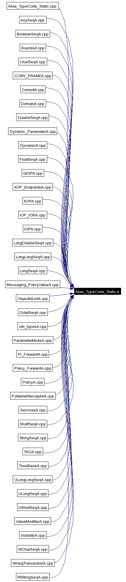 Included by dependency graph