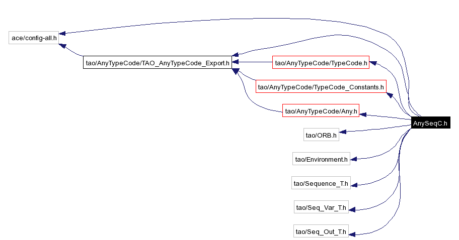 Include dependency graph