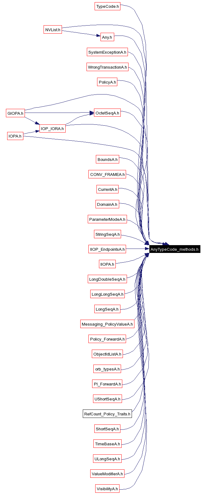 Included by dependency graph