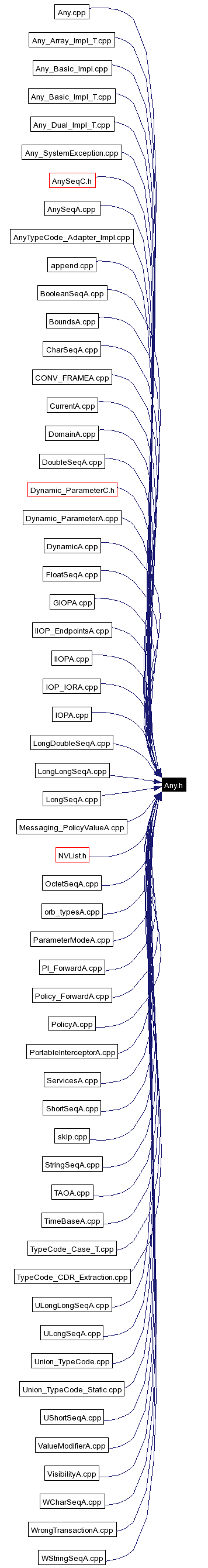 Included by dependency graph