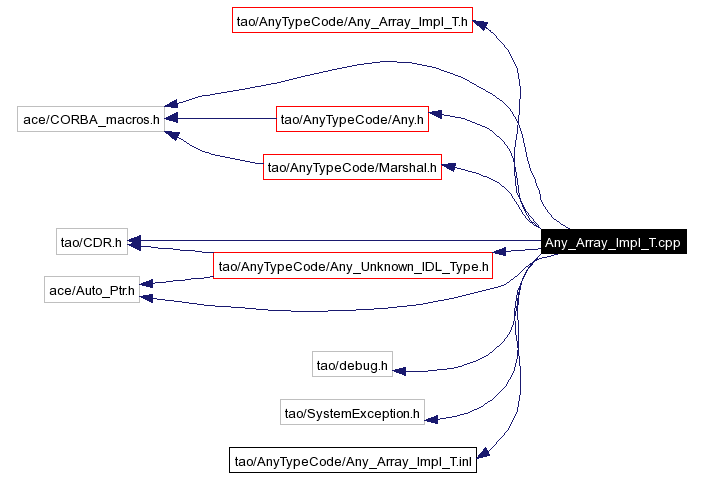 Include dependency graph