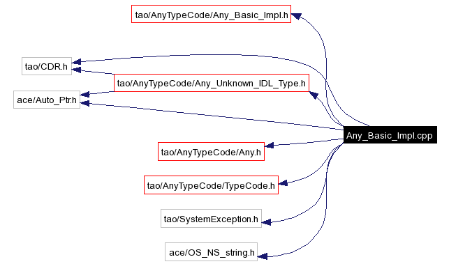 Include dependency graph