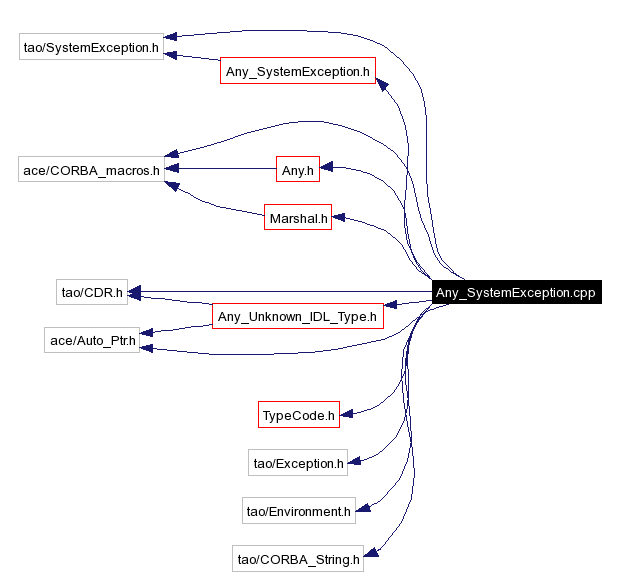 Include dependency graph