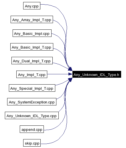 Included by dependency graph