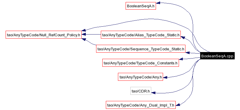 Include dependency graph