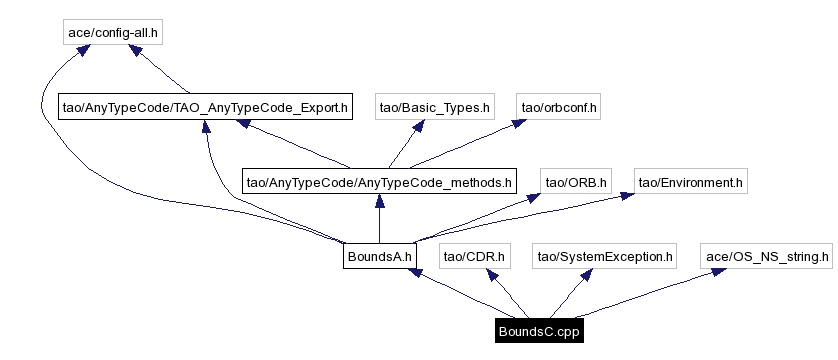 Include dependency graph