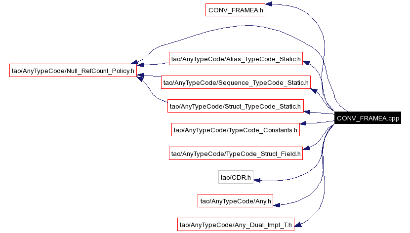 Include dependency graph