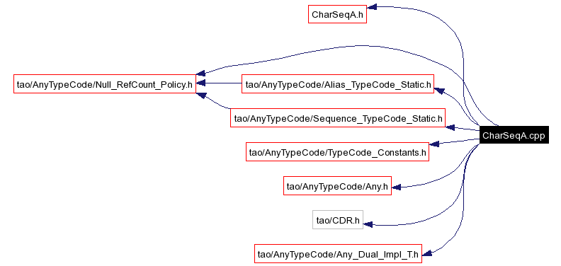 Include dependency graph