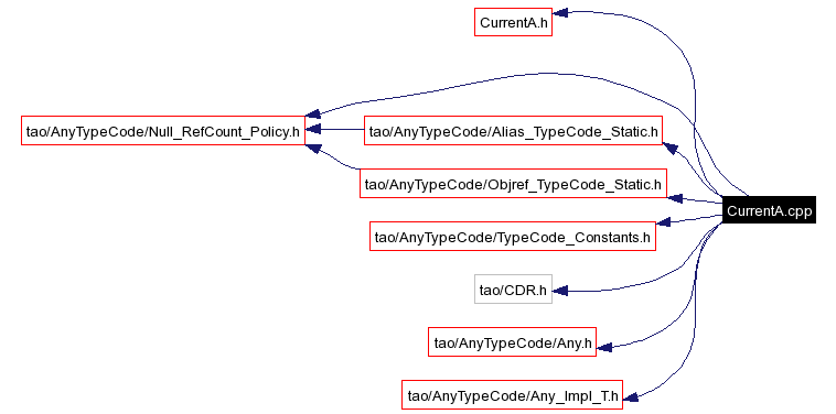 Include dependency graph