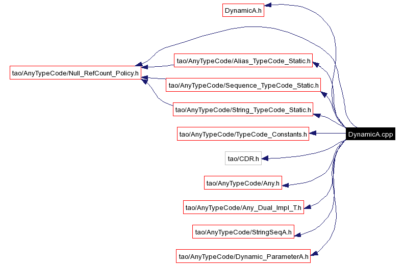 Include dependency graph