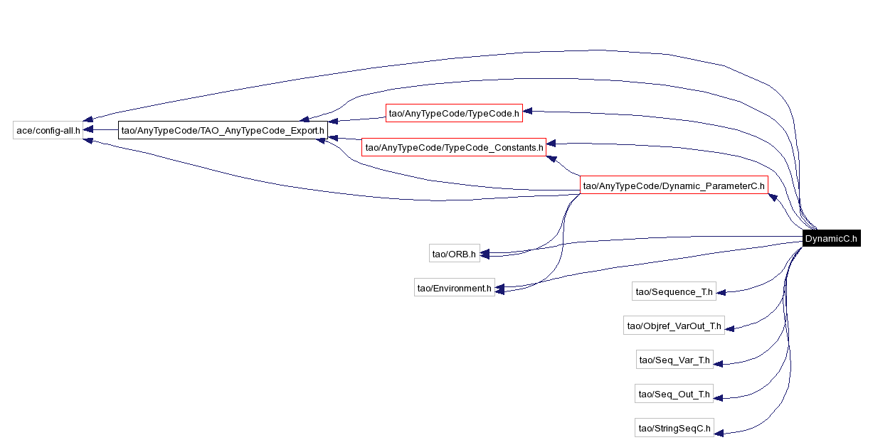 Include dependency graph