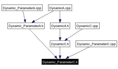 Included by dependency graph