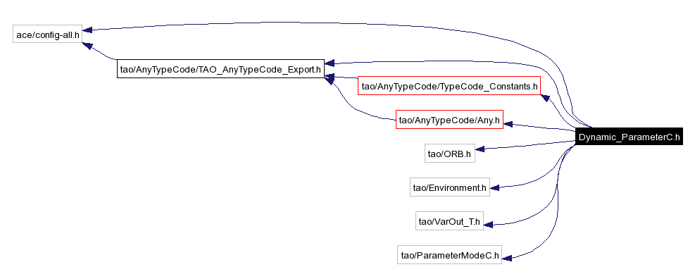 Include dependency graph