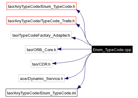 Include dependency graph