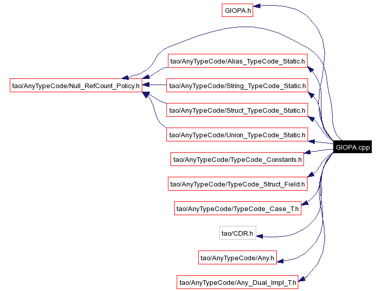 Include dependency graph