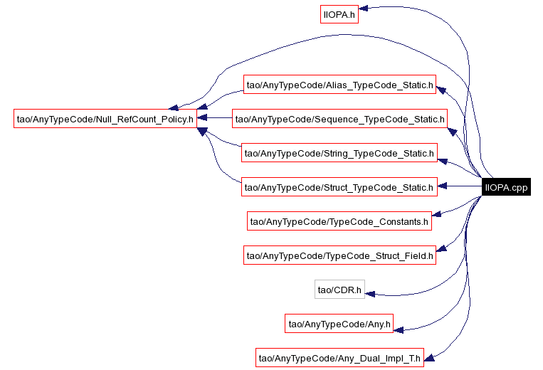 Include dependency graph