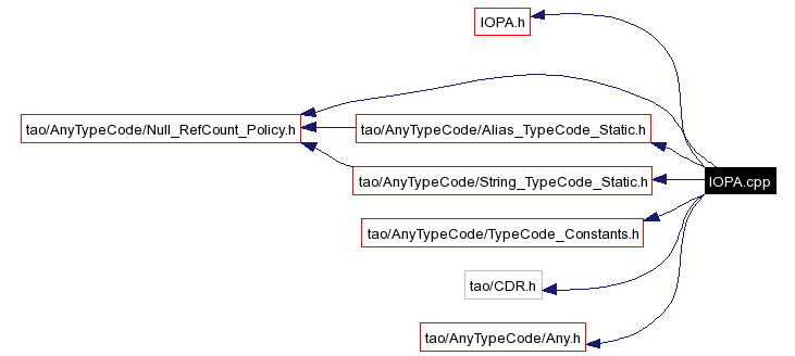 Include dependency graph