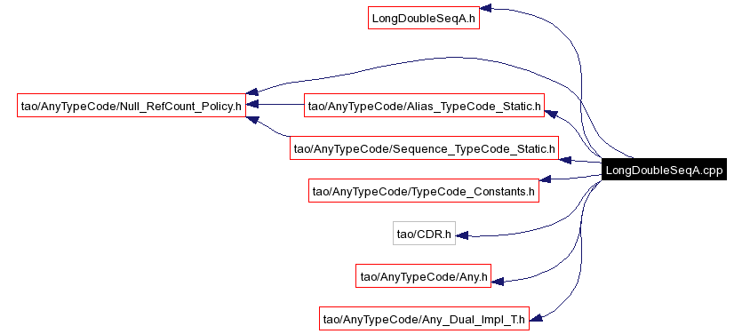 Include dependency graph