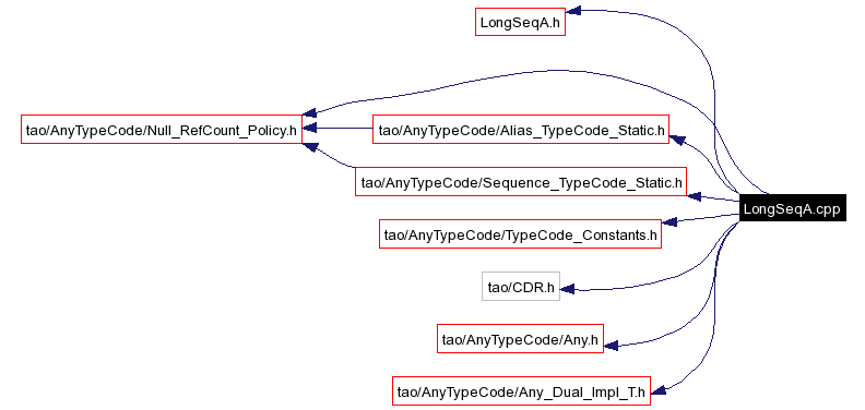 Include dependency graph