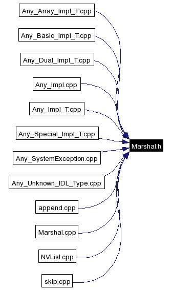 Included by dependency graph