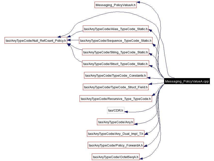 Include dependency graph