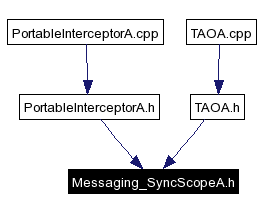 Included by dependency graph