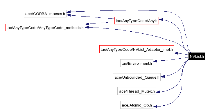 Include dependency graph