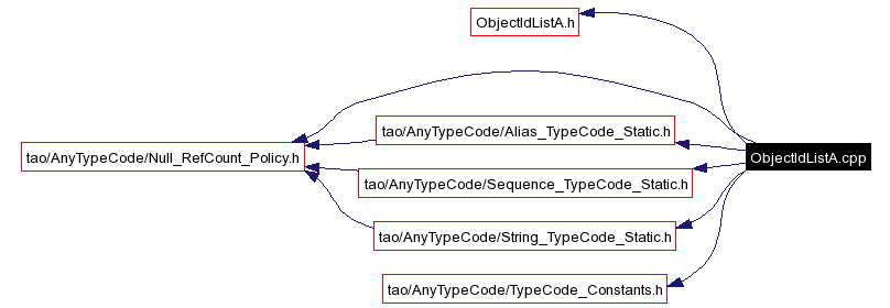 Include dependency graph