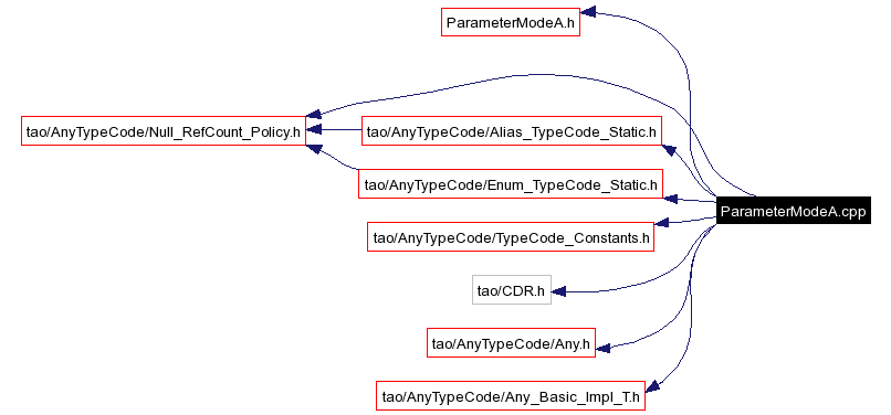 Include dependency graph