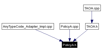 Included by dependency graph