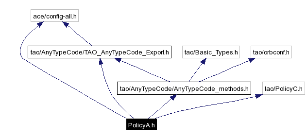 Include dependency graph