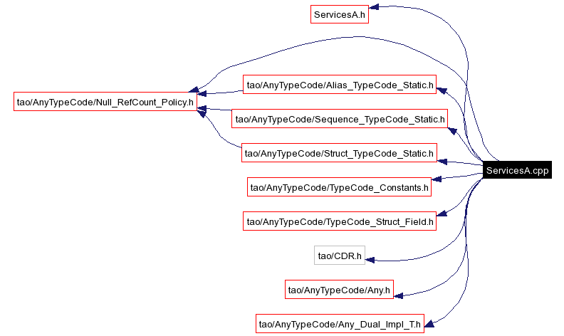 Include dependency graph