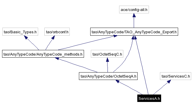 Include dependency graph