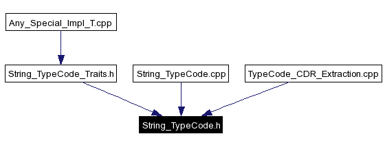 Included by dependency graph