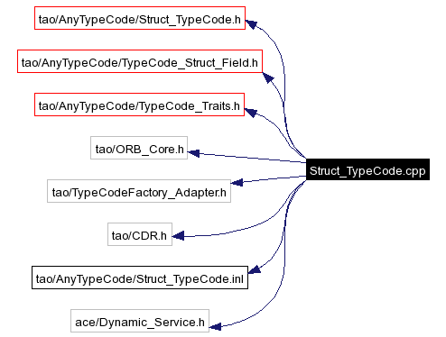 Include dependency graph