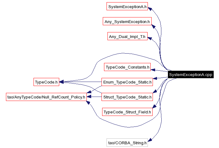 Include dependency graph