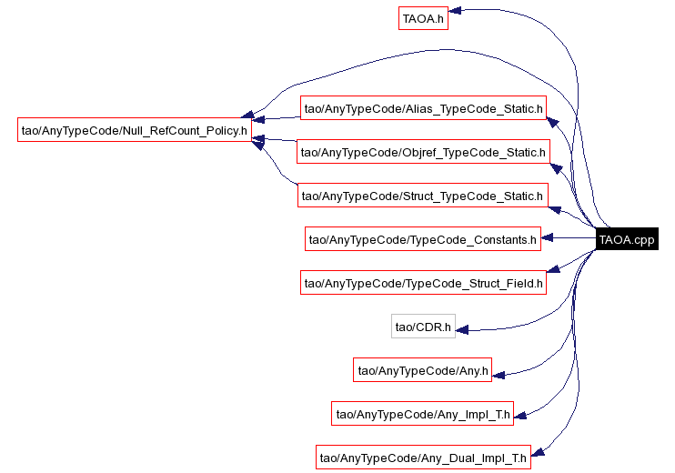 Include dependency graph