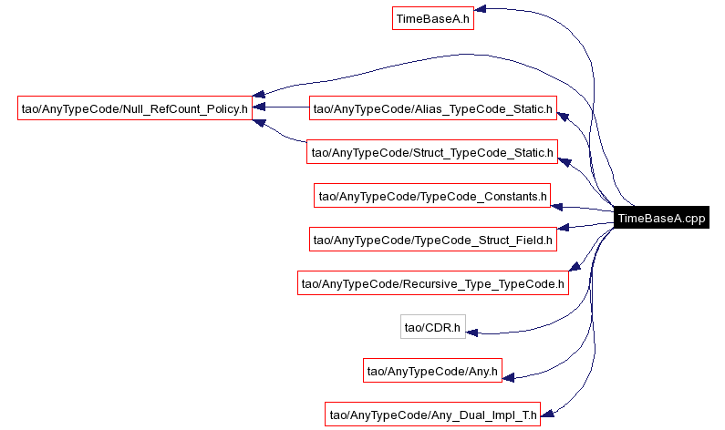 Include dependency graph